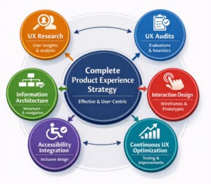 Core Components of a UX Strategy Framework