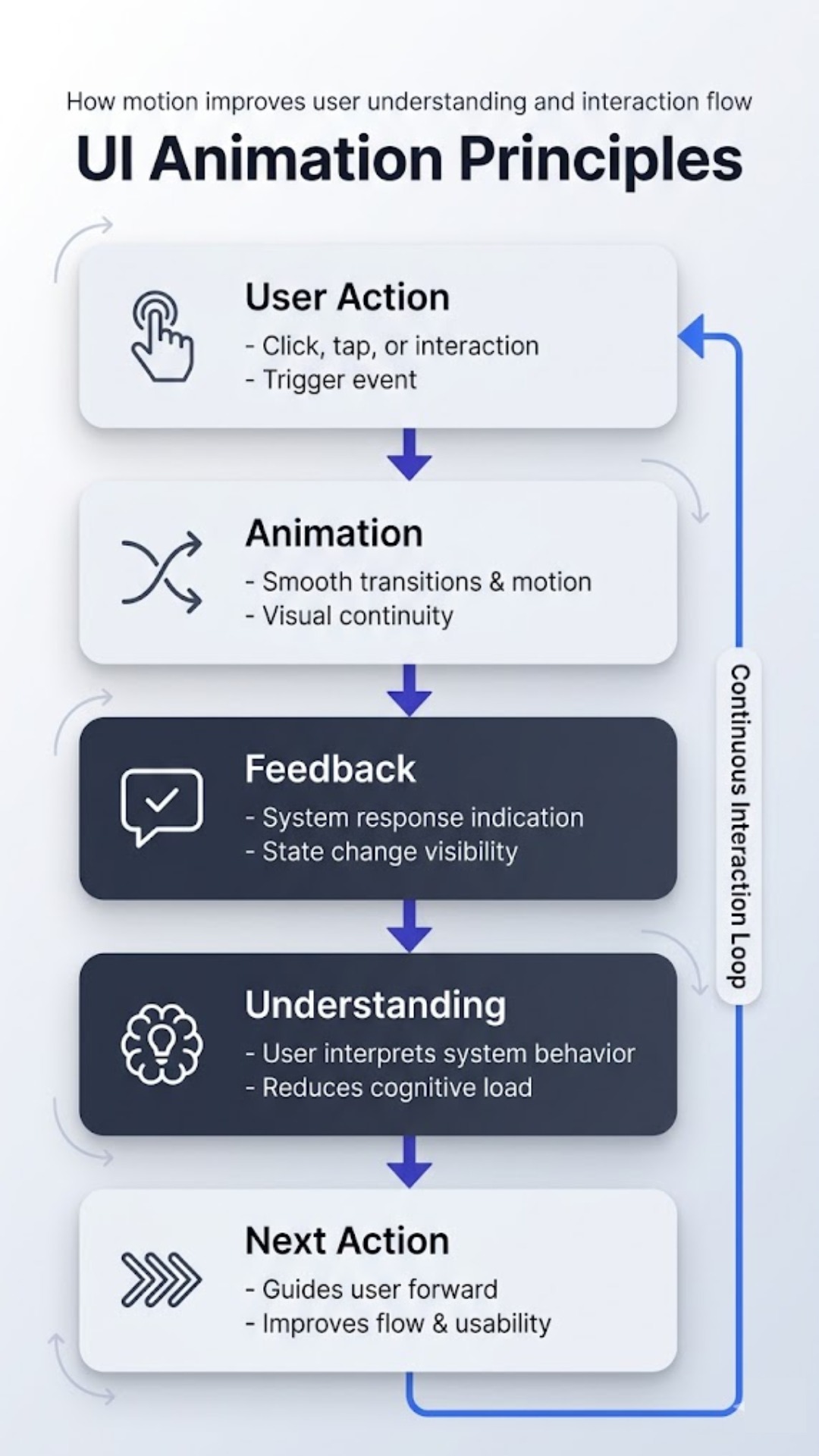 UI animation flow diagram showing how motion improves user feedback and interaction