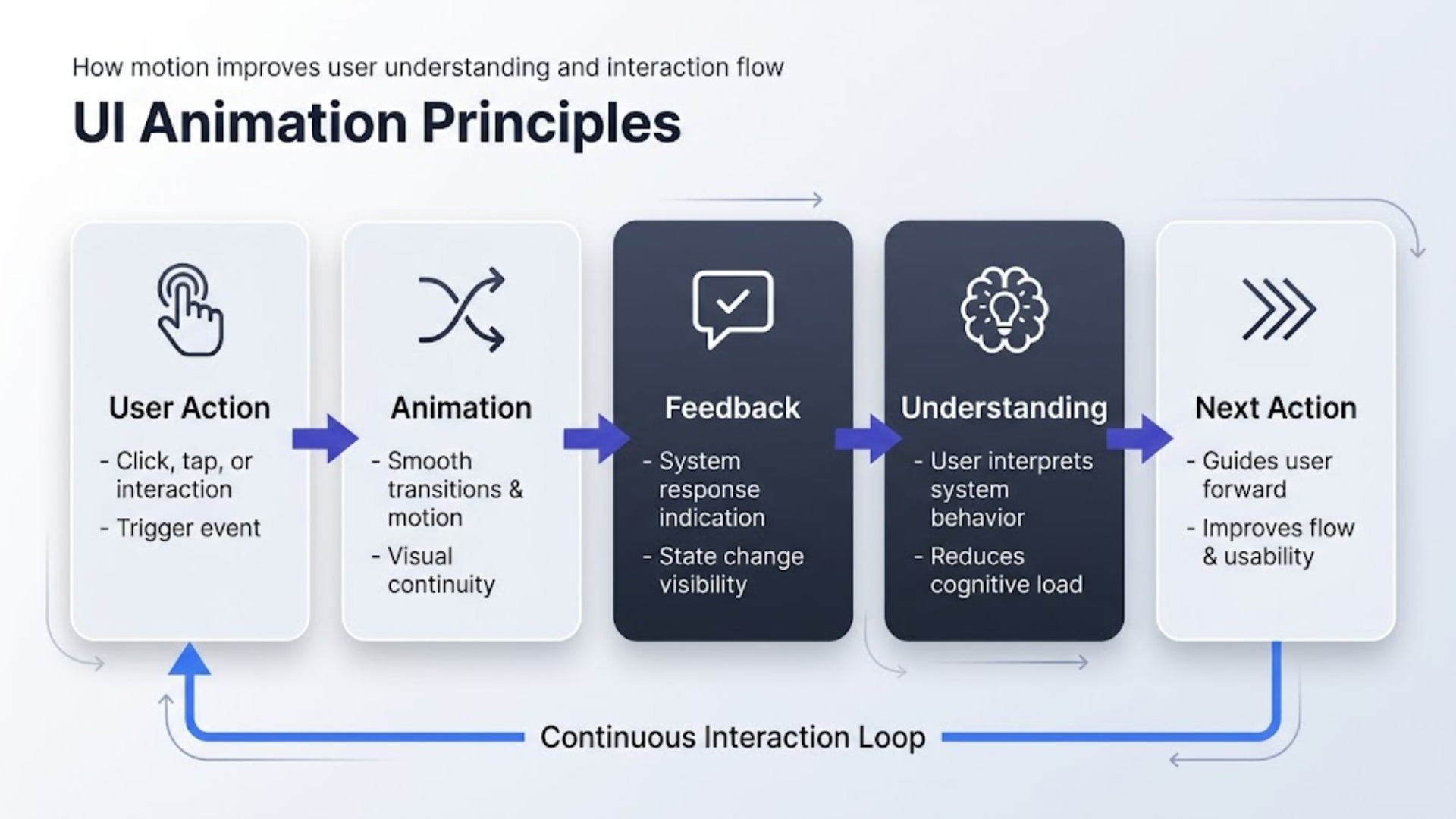 UI animation flow diagram showing how motion improves user feedback and interaction