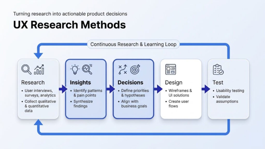 UX research process diagram showing how insights drive design decisions