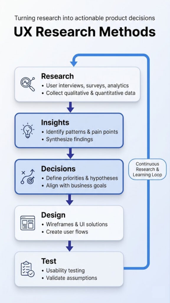 UX research process diagram showing how insights drive design decisions