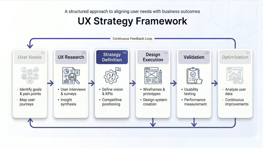 UX strategy framework diagram showing alignment between user needs and business goals