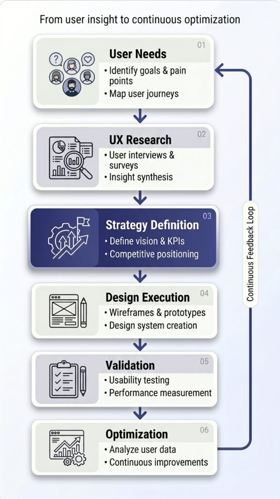 UX strategy framework diagram showing alignment between user needs and business goals
