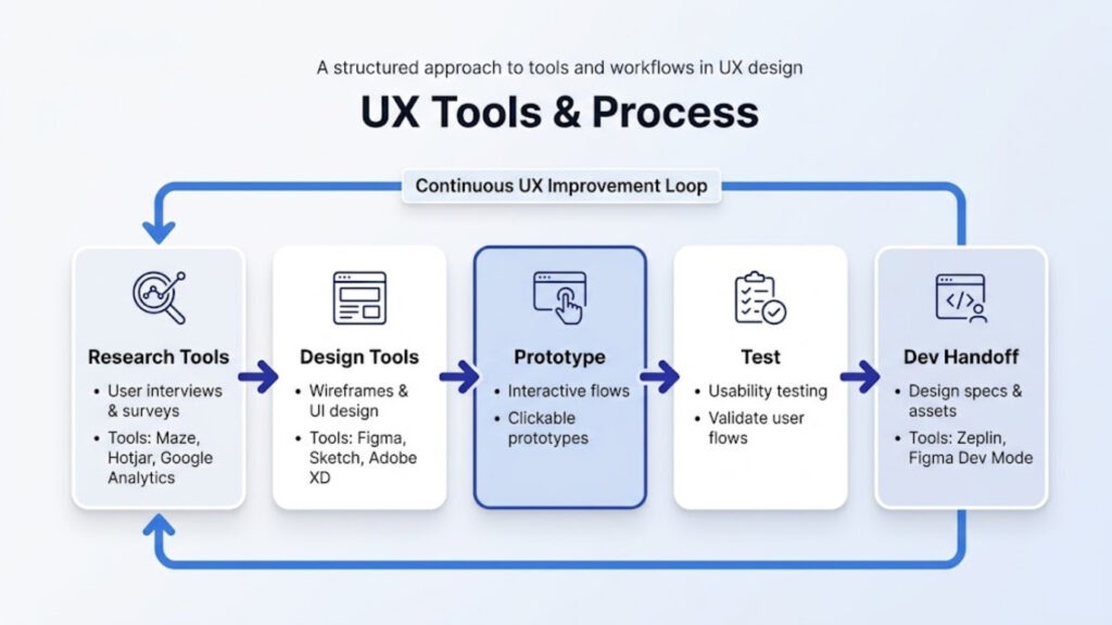 Research Tools → Design Tools → Prototype → Test → Dev Handoff