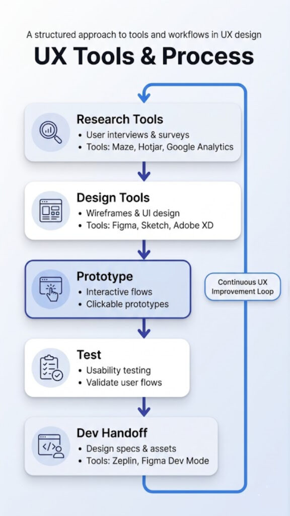 Research Tools → Design Tools → Prototype → Test → Dev Handoff