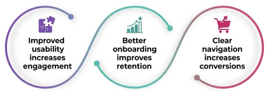 Impact Business Performance