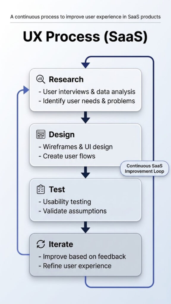 SaaS UX process diagram showing iterative design and feedback loop