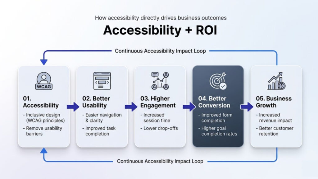 Accessibility impact diagram showing how usability improvements drive business ROI