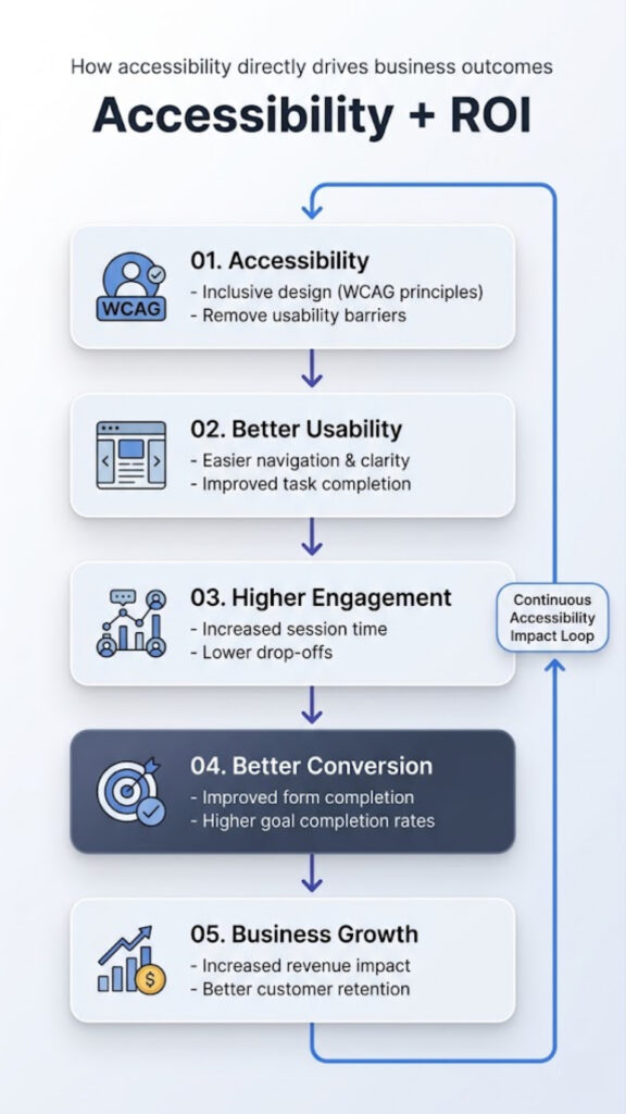 Accessibility impact diagram showing how usability improvements drive business ROI