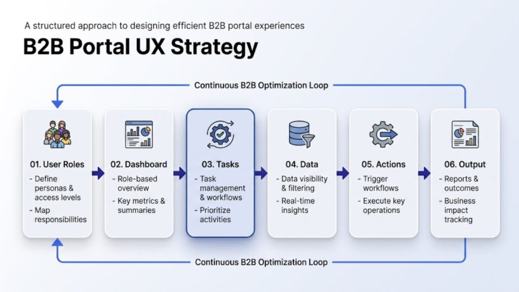 B2B portal UX workflow diagram showing multi-role interaction and task flow