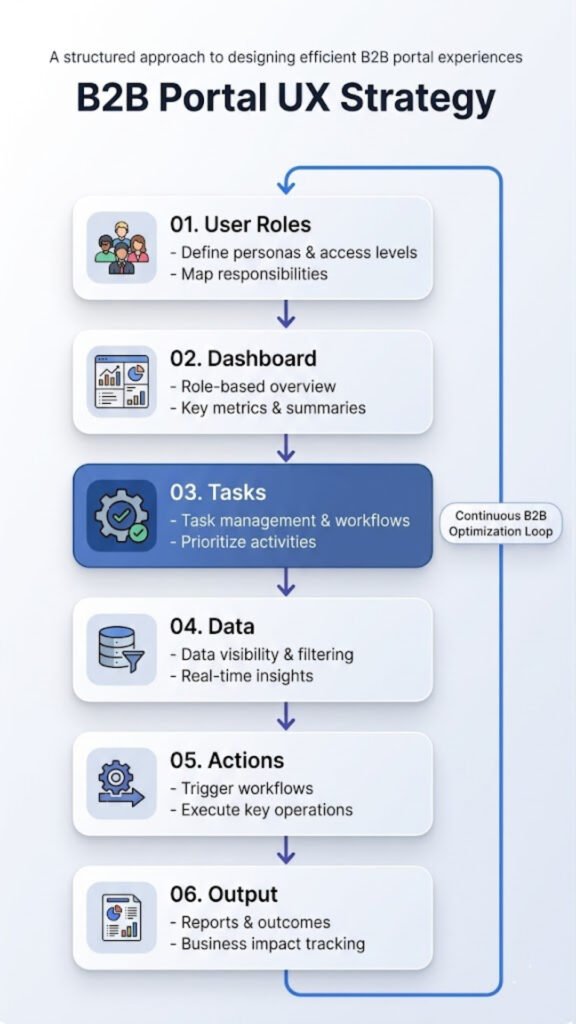 B2B portal UX workflow diagram showing multi-role interaction and task flow
