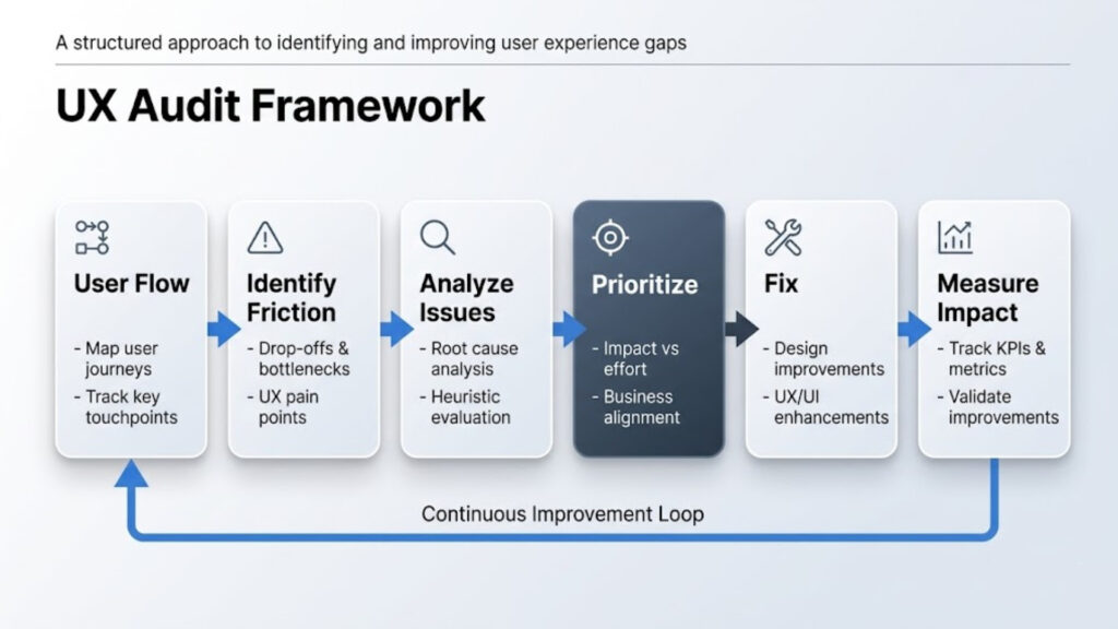 UX audit framework process diagram showing usability evaluation steps