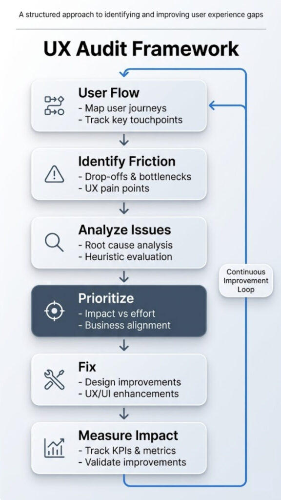 UX audit framework process diagram showing usability evaluation steps