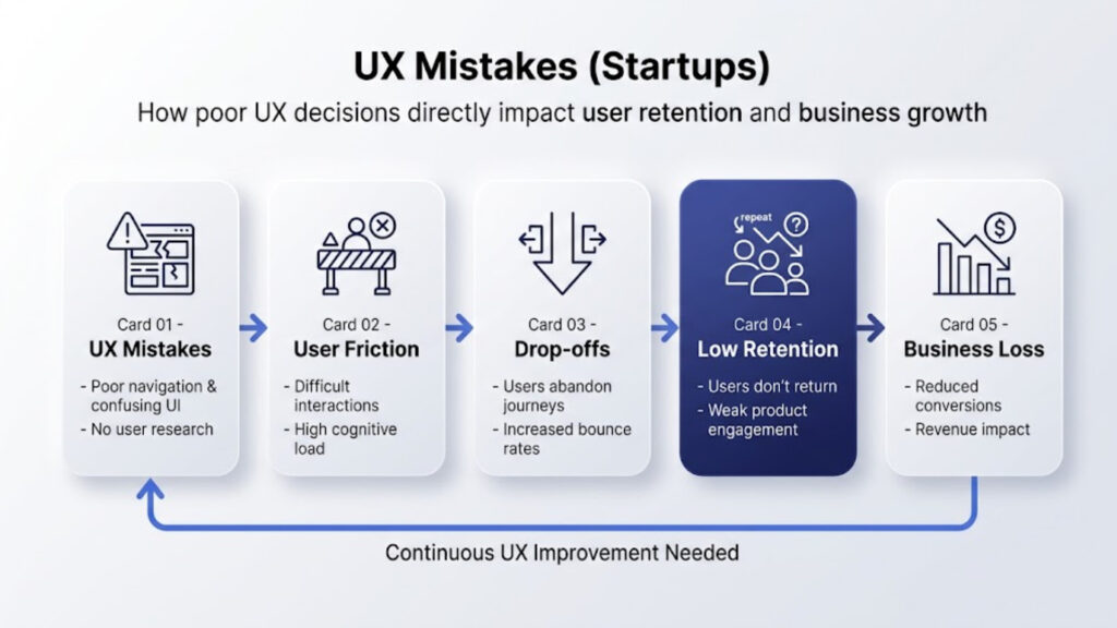 UX mistakes impact diagram showing how poor usability leads to user drop-offs
