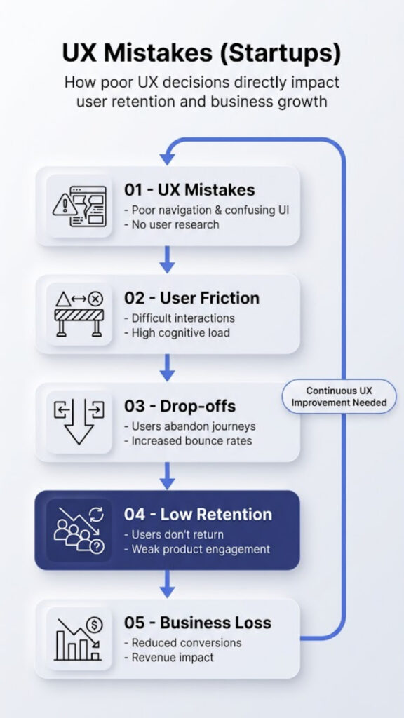 UX mistakes impact diagram showing how poor usability leads to user drop-offs