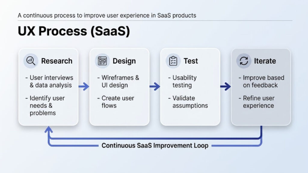 SaaS UX process diagram showing iterative design and feedback loop