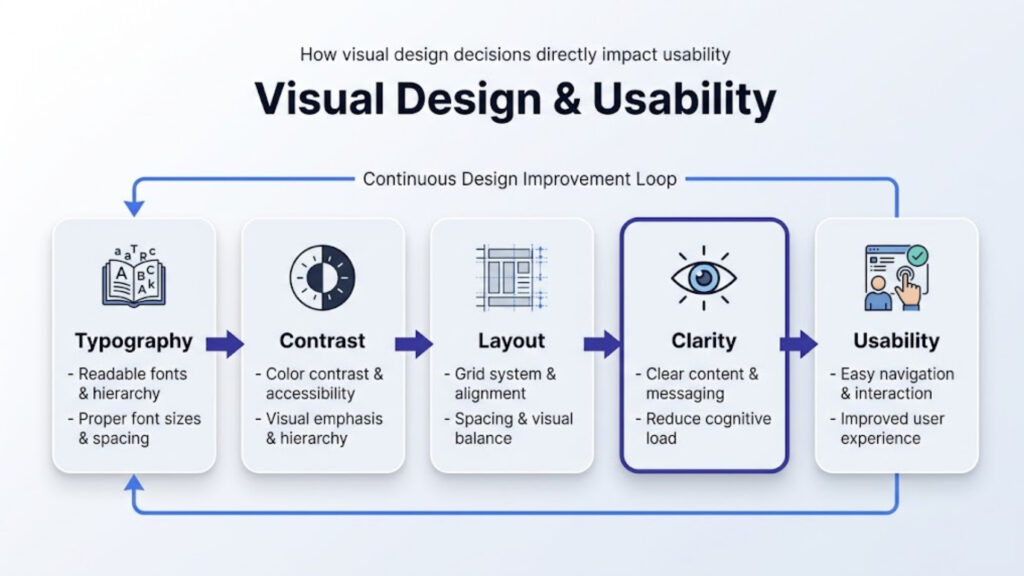 Visual design usability diagram showing how hierarchy and contrast improve user experience